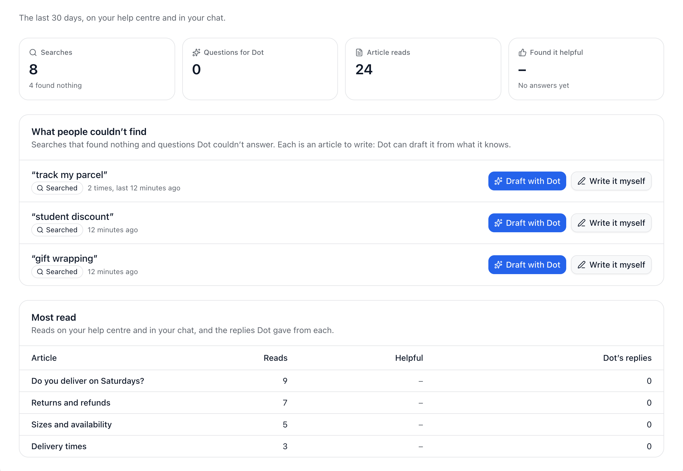 Help centre Insights: searches, reads, the searches that found nothing with a button to draft each, and the most read articles.