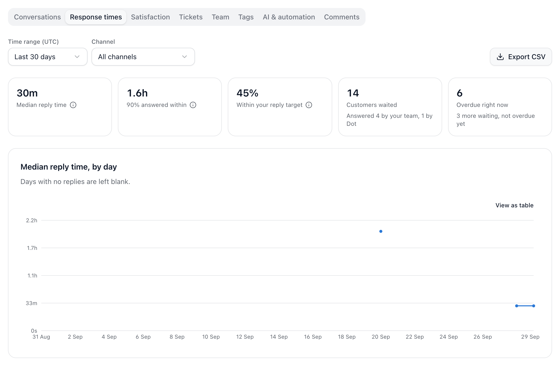 The Response times report: median reply time, the share within target, and a chart by day.