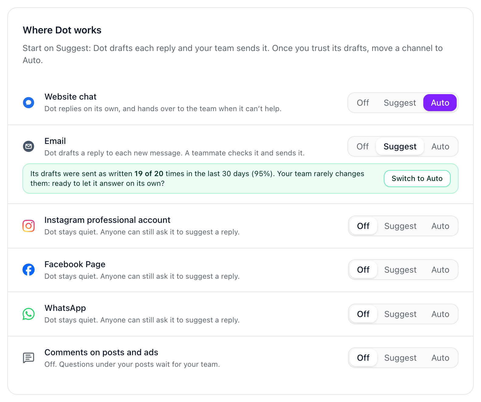The Where Dot works card: a mode for each channel, with email on Suggest and a prompt to switch it to Auto.
