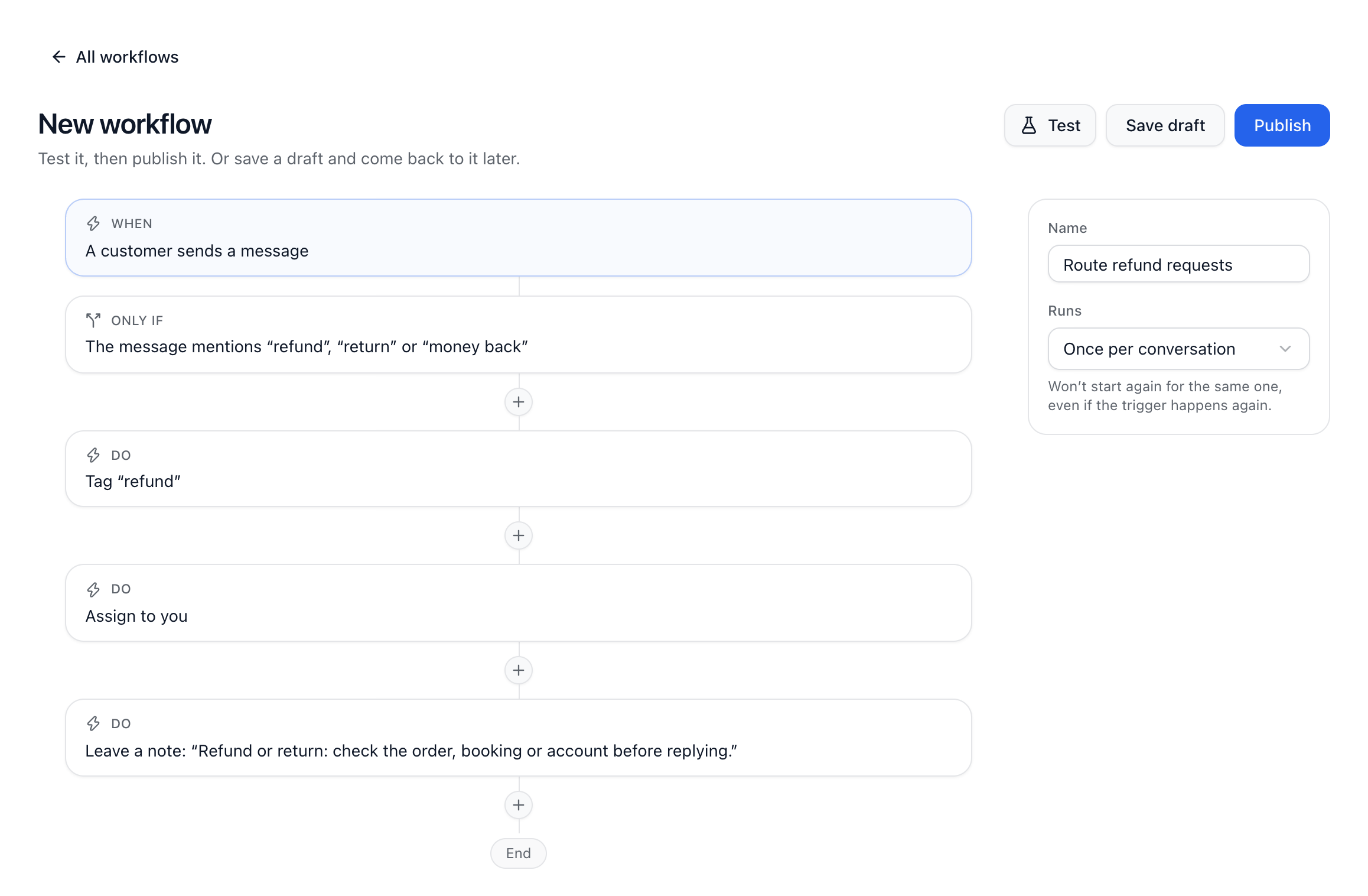 The workflow builder for Route refund requests: a trigger, a condition and three steps as cards, with Test and Publish.